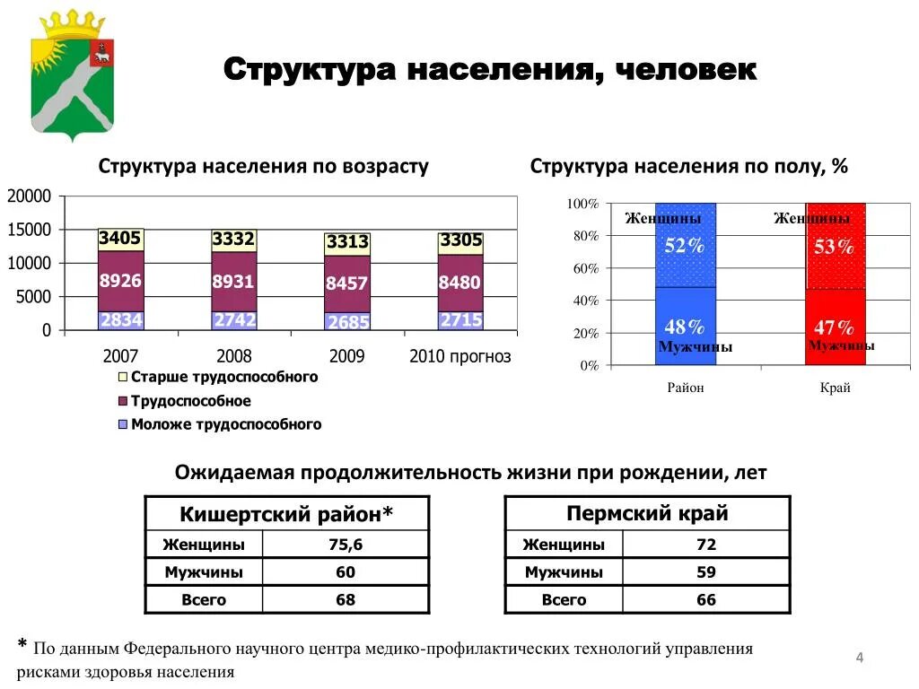 Состав и структура населения. Структура населения России. Структура по возрасту. Определить структуру населения по полу. Население пензы на 2024