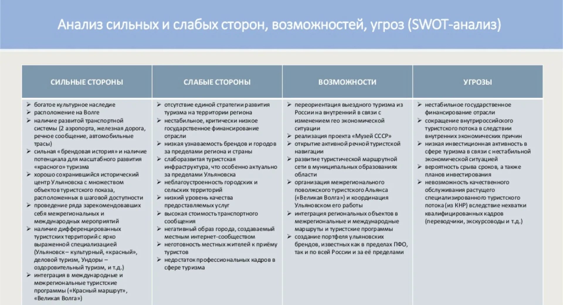 Слабых сторон а также угроз. SWOT анализ Ульяновской области. SWOT анализ туризм. Анализ развития туризма. СВОТ анализ Ульяновской области.