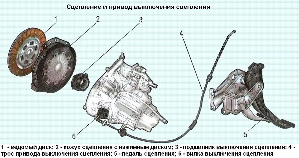 Привод сцепления рено дастер 1.6. Схема сцепления Рено Логан 1.6. Привод сцепления Рено Логан 1. Привод сцепления Ларгус 16 клапанов. Сцепление Рено Логан 1.6.