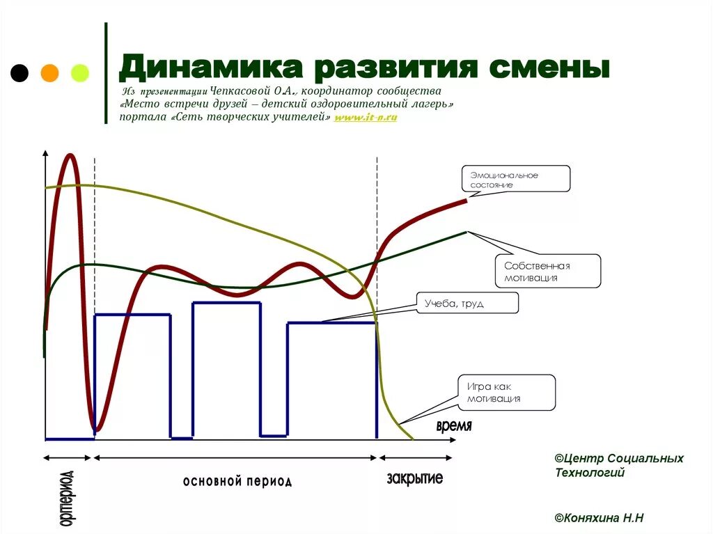 Продолжительность оздоровительной смены составляет ответ. Динамика лагерной смены. Динамика развития смены в лагере. Логика развития лагерной смены. Логика и динамика развития лагерной смены.