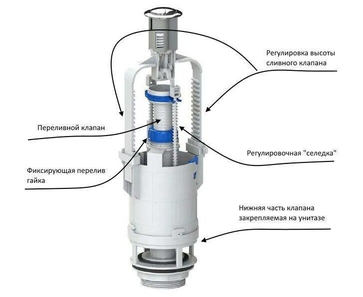 Схема клапана наполнения сливного бачка. Устройство сливного механизма бачка унитаза с кнопкой wc6550. Схема механизма сливного бачка унитаза. Устройство сливного бачка схема. Регулировка сливной арматуры