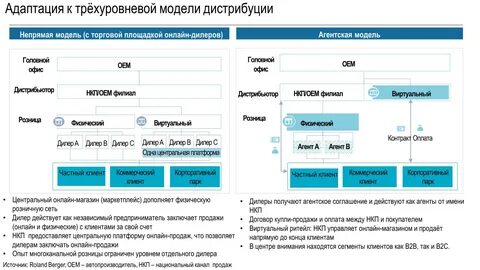 Агентская сеть продаж