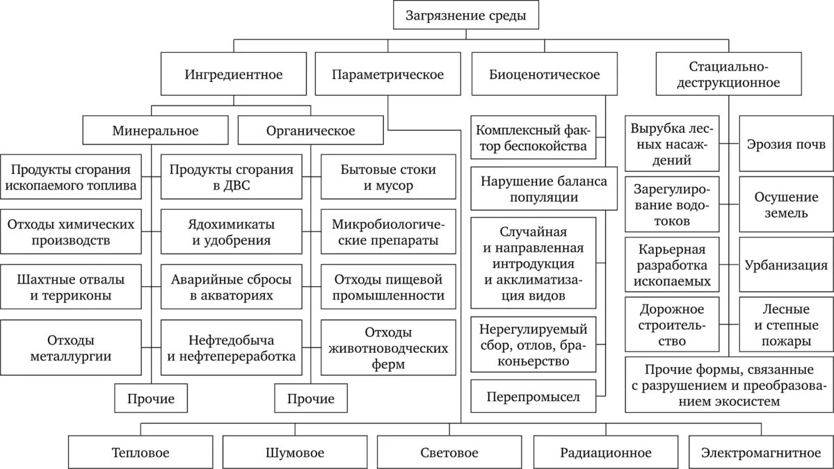 Классификация загрязнений окружающей среды. Классификация загрязнений окружающей среды экология. Классификация загрязнения экологических систем. Классификация видов загрязнителей экологических систем.