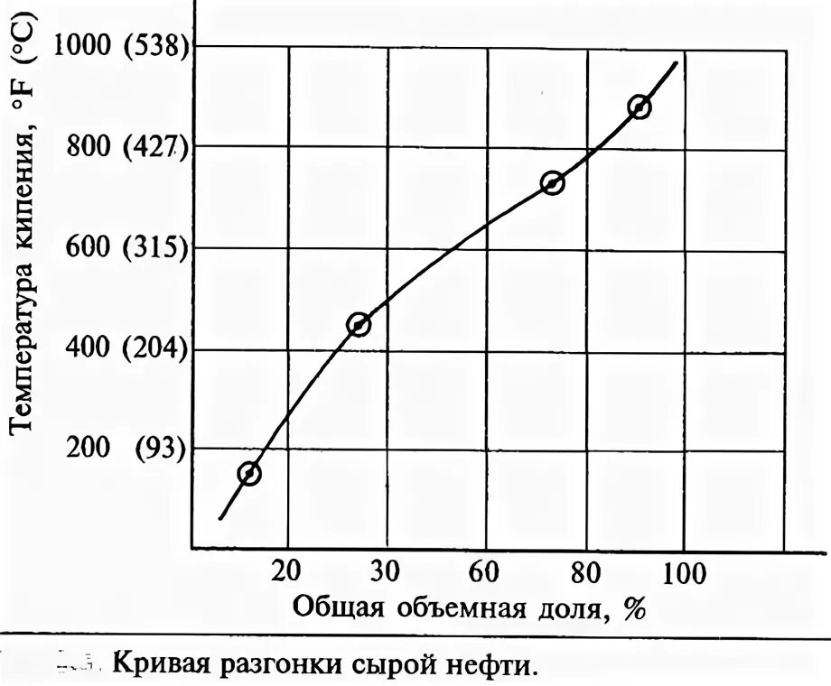Средняя температура кипения нефтяных фракций