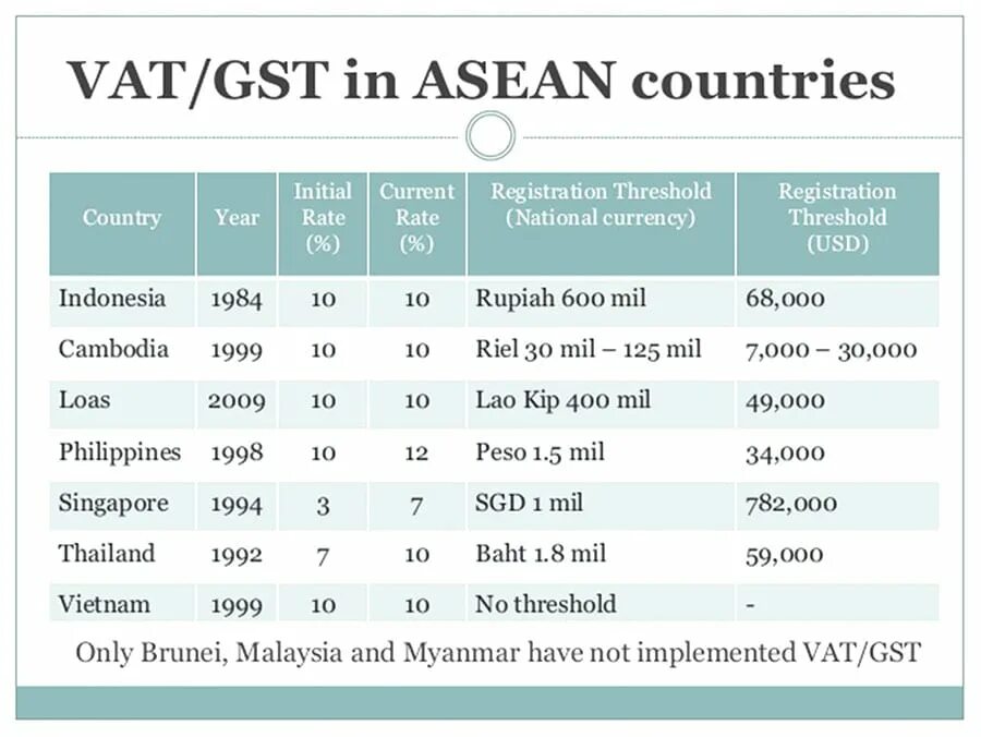 Сколько стоит gst в рублях. VAT/GST code. VAT/GST number что это в России. VAT расшифровка. VAT пример.