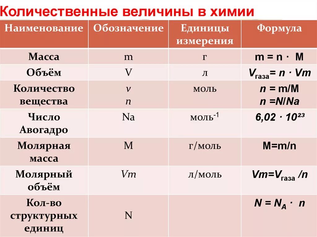 Мс величина. Химия 8 класс формулы и единицы измерения. Как обозначается количество вещества. Величины и единицы измерения химия 8 класс. Основные единицы измерения химия 8 класс.