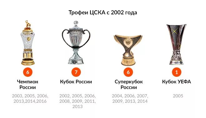 Сколько чемпионов в россии. Футбольного клуба ЦСКА сколько кубков. Трофеи ЦСКА. Титулы ПФК ЦСКА. Кубок России трофей ЦСКА.