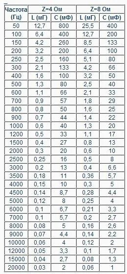Частота среза фильтра таблица. Таблица конденсаторов для фильтра частот. Таблица для фильтра первого порядка. Таблица среза частот конденсатором.