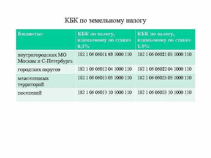 Земельный налог. Пени по земельному налогу. Кбк земельный налог. Кбк по земельному налогу для юридических лиц в 2021 году.