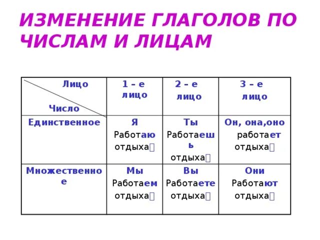 Карточка лицо глаголов 4 класс русский язык