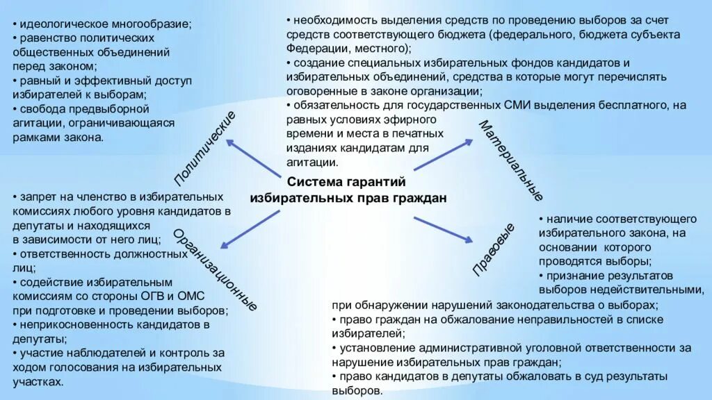 Нарушение избирательных прав граждан. Гарантии избирательных прав граждан.