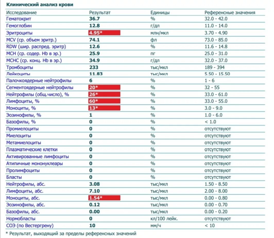 Референсные показатели анализа крови. Референтные значения общего анализа крови у детей. Референсные значения общего анализа крови нейтрофилы. Референтные значения клинического анализа крови для ребенка. Что означает в крови много