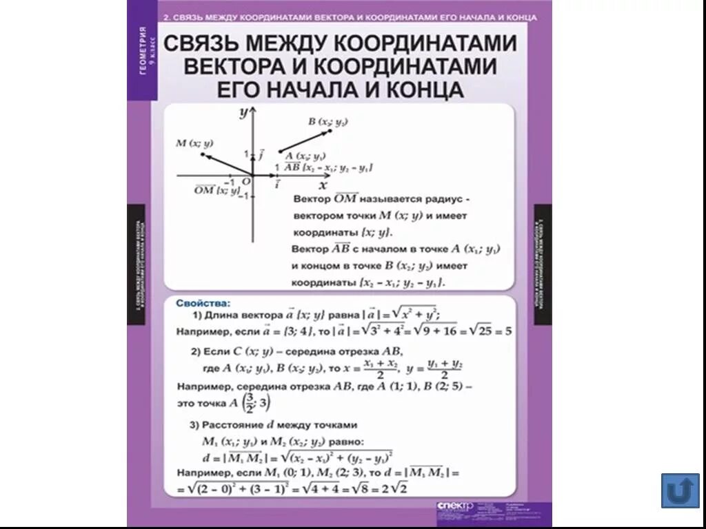 Геометрия 9 класс мерзляк. Координаты вектора 9 класс геометрия. Координаты вектора теория 9 класс. Векторы метод координат 9 класс. Координаты вектора таблица.