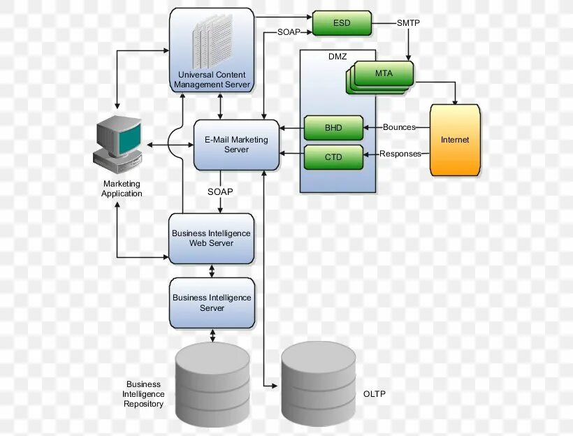 Mail server message. Архитектура почтового сервера. архитектура oracle applications. email архитектура. сервер сообщений.