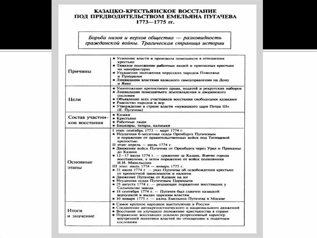 Восстание пугачева история россии 8 класс тест. Восстание под руководством Пугачева таблица. Восстание Пугачева таблица причины этапы итоги. Восстание Пугачева причины и итоги таблица.