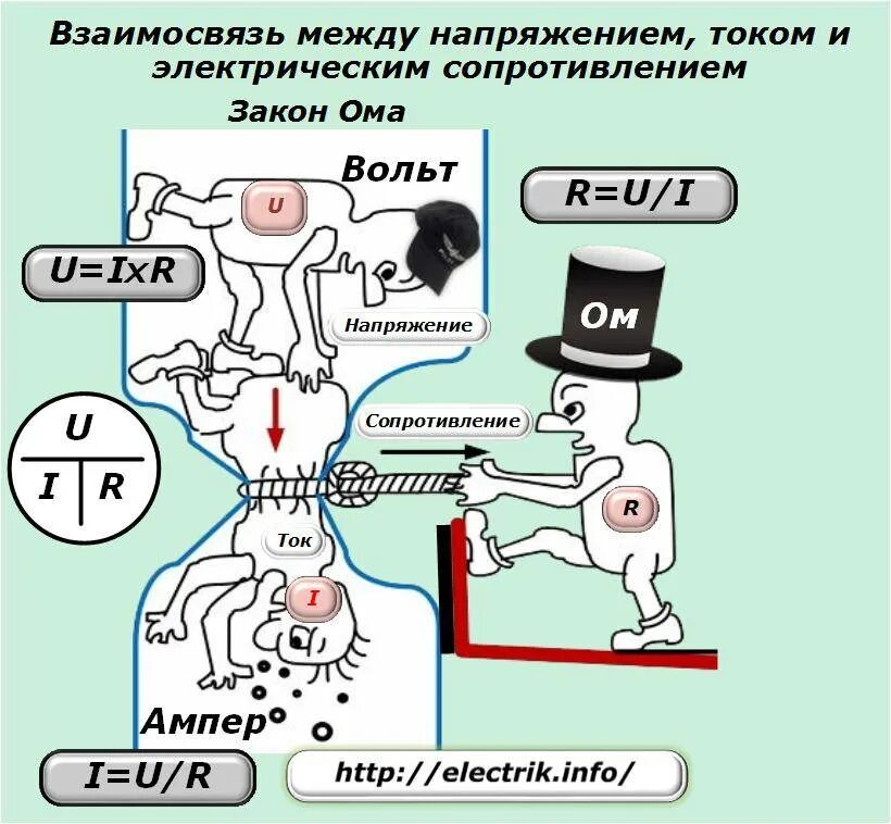 Напряжение и сопротивление. Сила тока и напряжение разница. чем отличается ток от напряжения. чем отличается сила тока от напряжения. сила тока и напряжение разница простыми словами.
