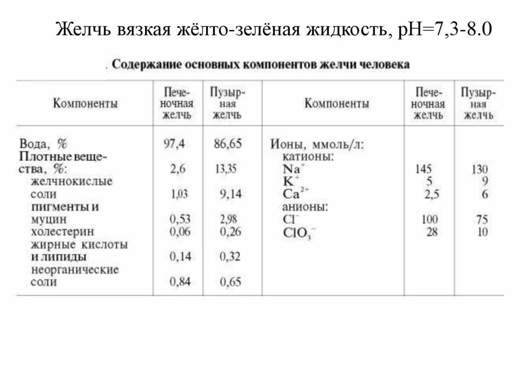 Химический состав желчи печеночная и Пузырная. Соотношение компонентов желчи. Основные компоненты желчи. Желчь состав желчи.