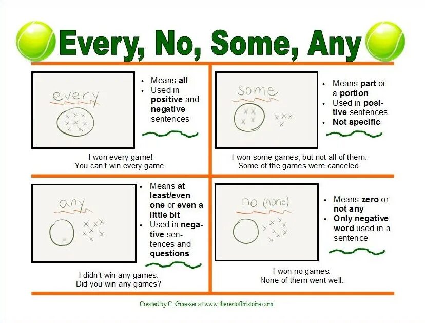 Every need some. Some any no every. some any every правило. some any no every правило. производные от some any no every.