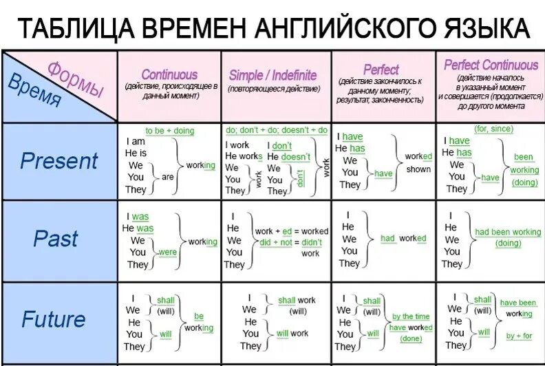 Как отличать времена. Времена present в английском языке таблица. Времена презент в английском языке таблица с примерами. Англ.яз. Таблица времен simple present. Все времена present в английском языке таблица.