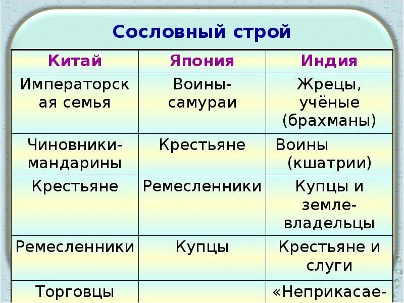Составить сравнительную таблицу индия китай япония. Страны востока в раннее новое время таблица. таблица традиционное общество востока индия китай япония. таблица по теме государства востока традиционное общество. государство востока в эпоху раннего времени.