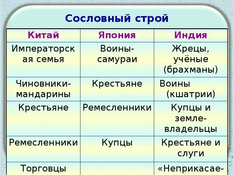 Традиционные общества востока в раннее новое время. Страны Востока в раннее новое время таблица. Таблица традиционное общество Востока Индия Китай Япония. Таблица по теме государства Востока традиционное общество. Государство Востока в эпоху раннего времени.