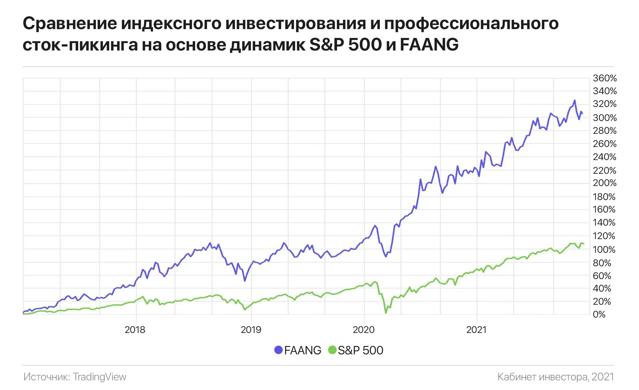 Доходность фонда s p 500. Динамика фондового индекса s&p 500 в 2020 года. Средняя доходность s&p 500 с 2009 года. S&P 500 фонд российский рейтинг.