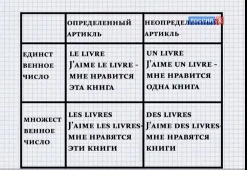 Уроки французского с нуля полиглот. Французский за 16 часов с Дмитрием Петровым. Полиглот французский таблицы. Таблицы французского языка полиглот.