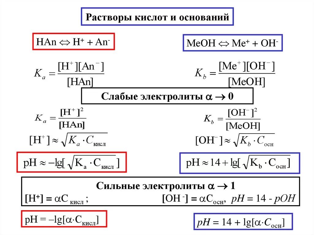 Формулы сильной и слабой кислоты. Расчет РН водных растворов кислот и оснований. Растворы сильных и слабых электролитов. Кислоты и основания растворы. PH растворов слабых кислот и оснований.