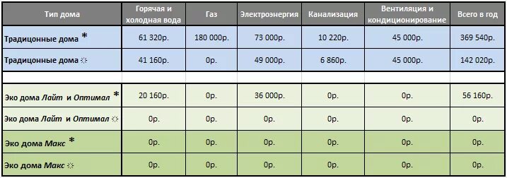 Типы домов таблица. Сравнение стоимости постройки домов. умный дом таблица. сравнение систем умный дом таблица. сравнение стоимости домов из различных материалов.