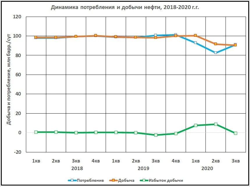 Динамика добычи нефти