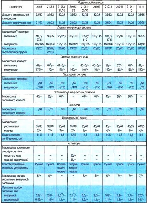 Жиклеры карбюратора солекс 21083. Таблица жиклёров карбюратора солекс 2108. Таблица жиклёров карбюратора солекс 21083. Таблица жиклёров карбюратора солекс. Таблица карбюратора солекс 21083.