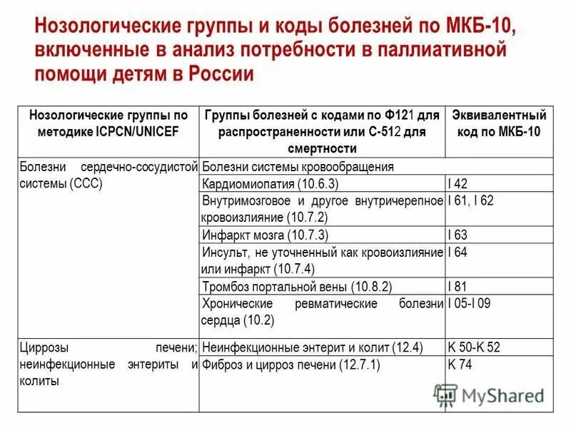 Данные о нозологической группе для данного участника