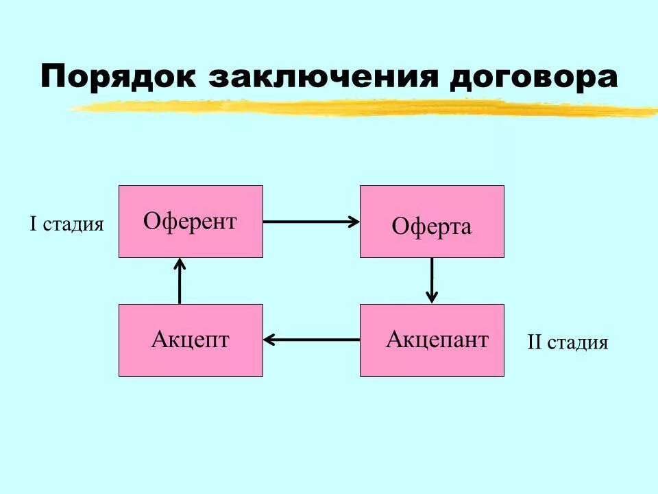 Этапы заключения договора. Оферта понятие и виды. Акцепт оферты. Оферта это простыми словами.