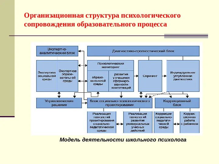 Психологическое сопровождение учебно-воспитательного процесса. Психологическое сопровождение образовательного процесса. 2 психолого педагогическое сопровождение образовательного процесса. 2 психолого педагогическое сопровождение образовательного процесса. Система психологического сопровождения образовательного процесса:.