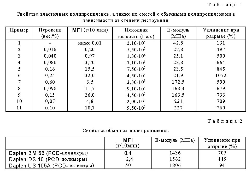 Улучшенные свойства. Плотность полипропилена кг/м3. Масса звена полипропилена. Характеристика полипропилена таблица. Полипропилен состав химический.