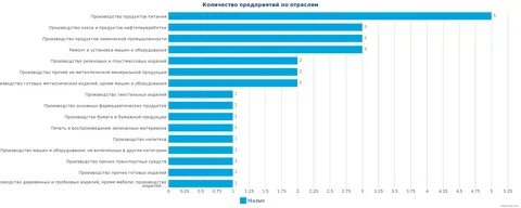 Найдите ошибку в перечне отраслей промышленной специализации