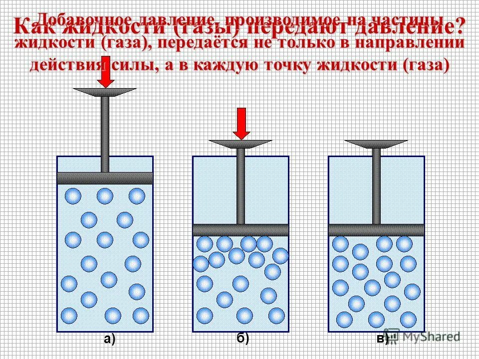 Почему происходит давление газов. Давление в жидкости и газе. Физика давление жидкости и газа. Давление в жидкости и газе в физике. Передача давления жидкостями и газами.