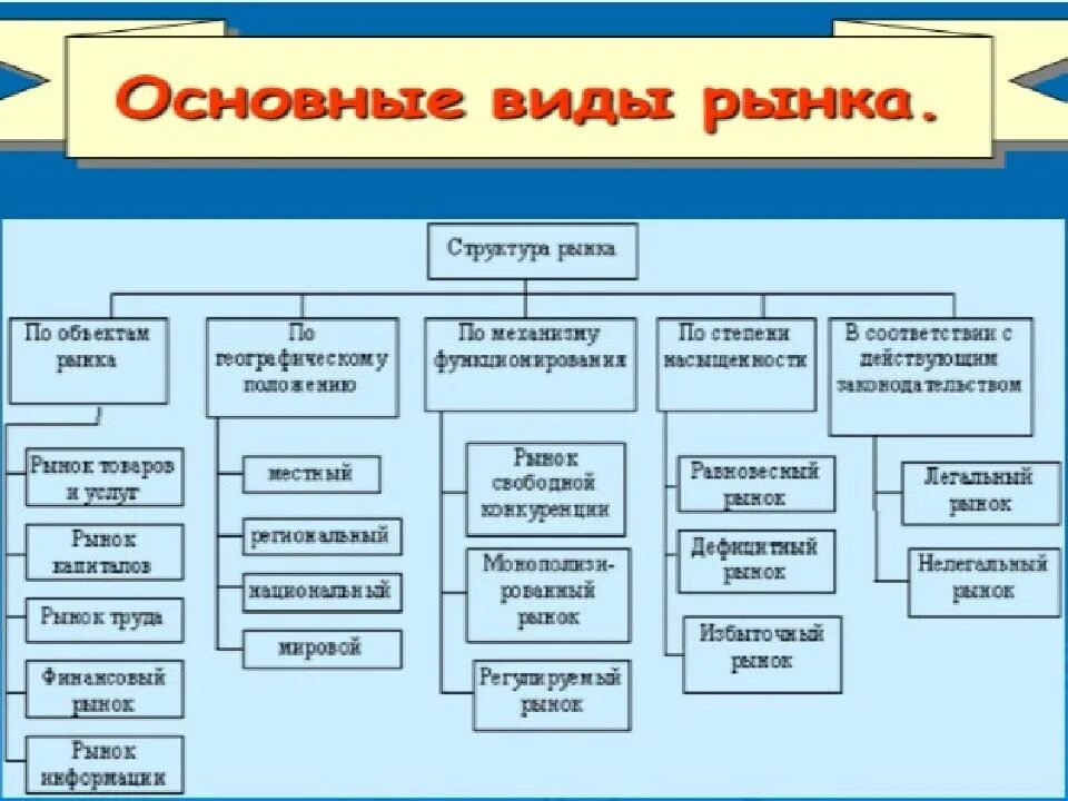 Виды рынков. Рынок виды рынков. Виды рынков в рыночной экономике. Основные виды рынков таблица. Рынок средств реализации