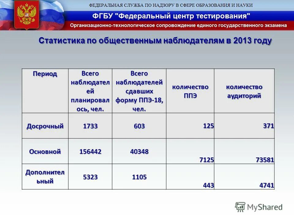 Национальный центр оценки качества. Центр репетиционного тестирования. Центр тестирования результаты. Центр тестирования результаты. 10 субъектов.