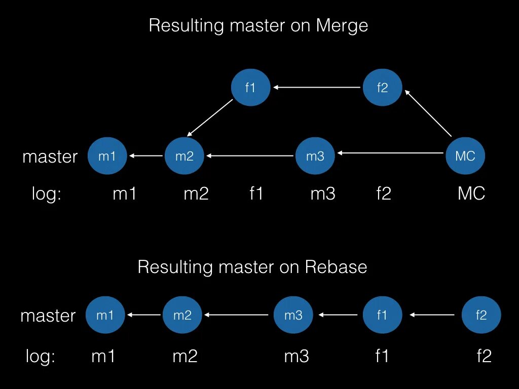 Git pull rebase. Git merge rebase разница. Git rebase vs merge разница. Git rebase. Git merge rebase.
