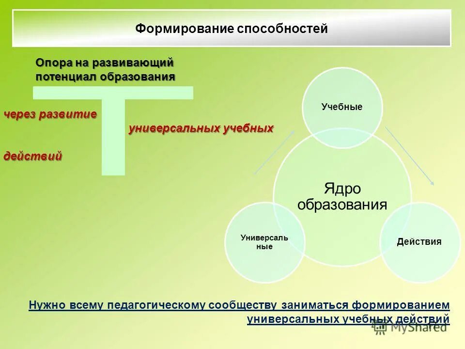 Условием развития способностей являются