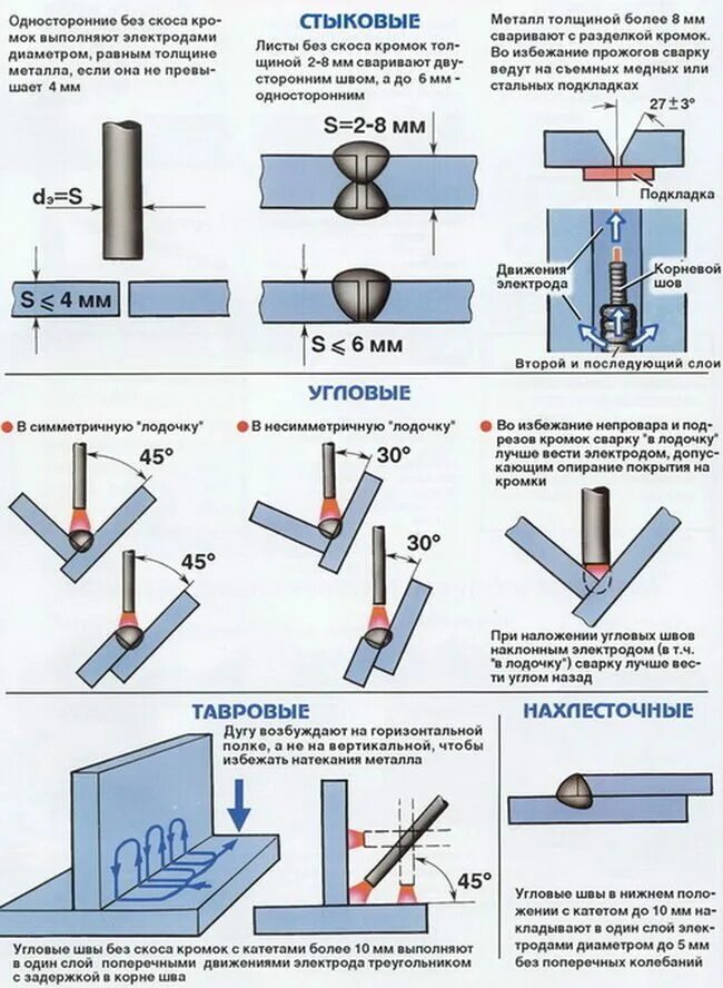 Сварка стыковых и угловых соединений. Порядок сварки таврового соединения схема. ручная дуговая сварка соединения сварные. технология сварки листового металла 10мм. схема ручной дуговой сварки тавровых.