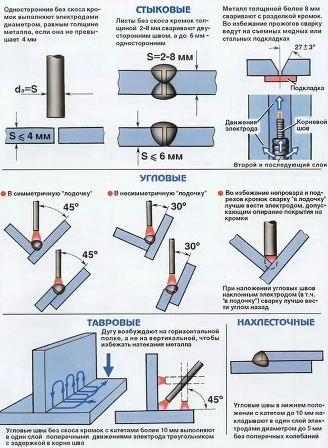 Порядок сварки таврового соединения схема. Ручная дуговая сварка соединения сварные. Технология сварки листового металла 10мм. Схема сварочных швов металлоконструкций. Типы соединения металлов