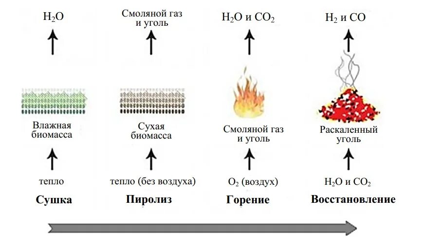 Продукты выделяющиеся при сжигании. Химическая формула горения древесины. Схема горения угля. Какой ГАЗ выделяется при горении древесины. Продукт сжигания угля и древесины.