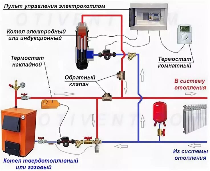 Настенный газовый котел (основной), электрический котел (резервный).