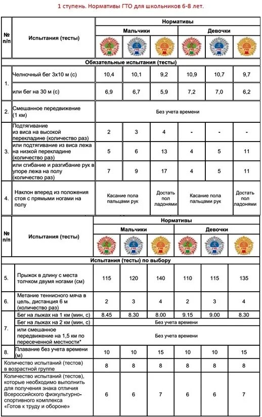 Возраст для сдачи гто. ГТО 1 ступень нормативы для девочек. ГТО 1 степень нормативы. Нормативы ГТО 8 ступень. Нормы ГТО 1 ступень мальчики.