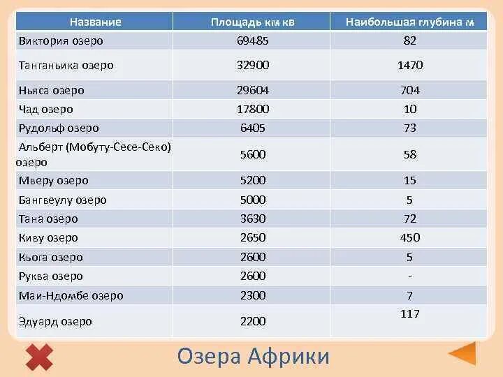 Озёра Африки список 7 класс. Озера Африки по глубине убывают в следующем порядке.