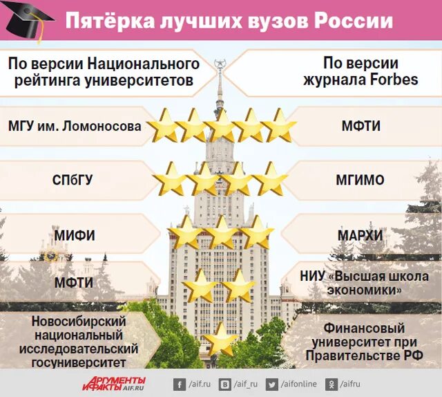 Главные институты россии. Самые престижные вузы России. Престижность вуза. Инфографика вузы России. Самое престижное учебное заведение в России.