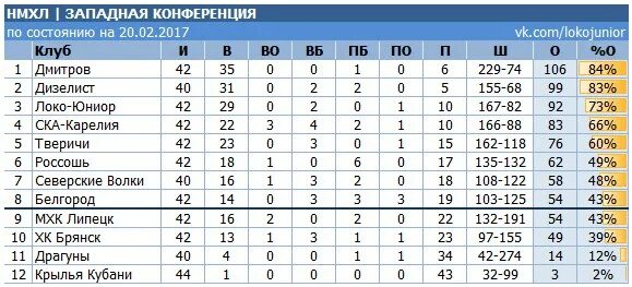 НМХЛ таблица команд. Национальная Молодёжная хоккейная лига итоговые таблица Восток. Сокол Новочебоксарск НМХЛ турнирная таблица. Таблица НМХЛ России. Нмхл календарь игр