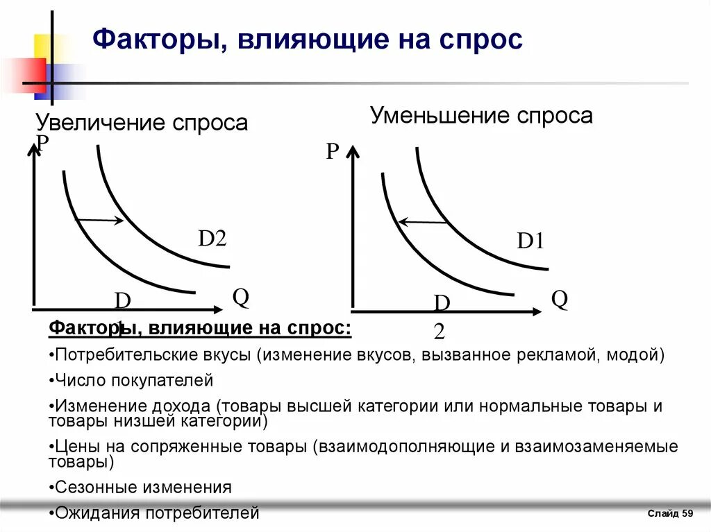 Объясните понятие изменение спроса. Закон спроса факторы влияющие на спрос. Факторы влияющие на изменение спроса. Факторы влияющие на спрос потребителя. Фактор влияющий на рост спроса.